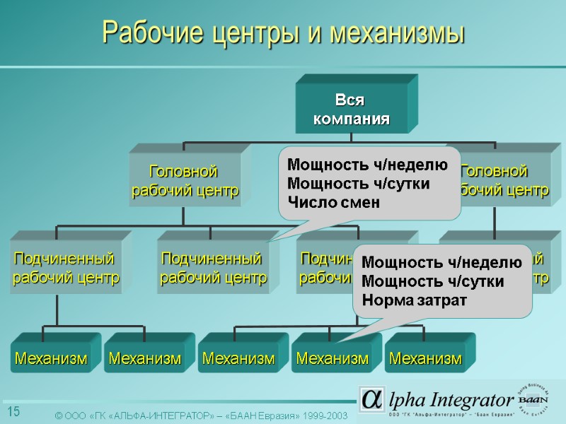 Головной  рабочий центр Подчиненный  рабочий центр Головной  рабочий центр Подчиненный 
